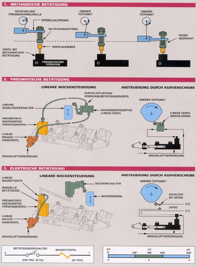 Zangenvorschub, Zangenvorschübe pneumatisch